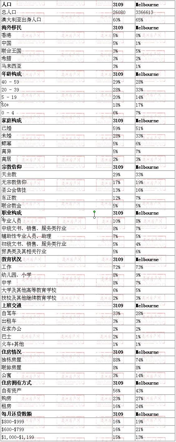 doncaster east地区与墨尔本数据整体对比